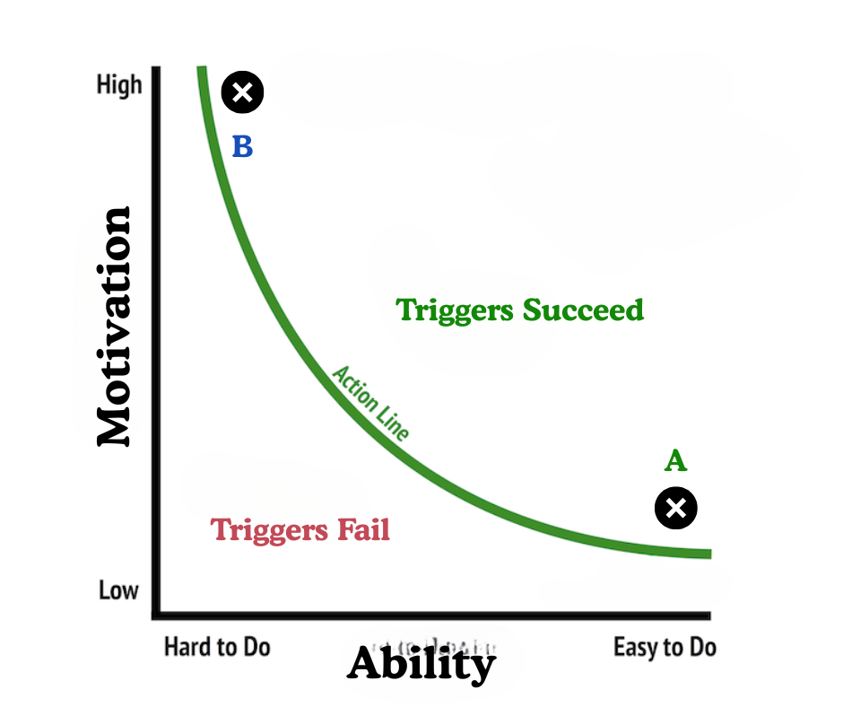 Fogg Behaviour Model graph plotting ability against motivation, with an action line separating success from failure