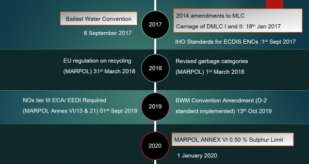 Timeline graphic of significant maritime regulatory changes between 2012 and 2020, part 3