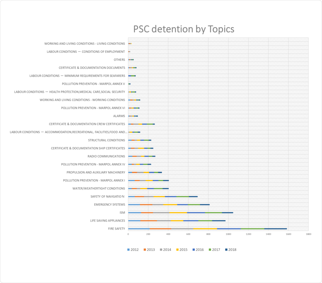 Table of Port State Control detentions by topic, showing Fire Safety, LSA Code, and ISM as the leading causes over ten years